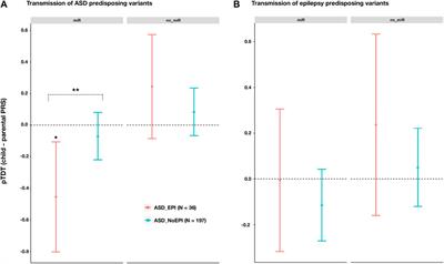 Analysis of common genetic variation across targets of microRNAs dysregulated both in ASD and epilepsy reveals negative correlation